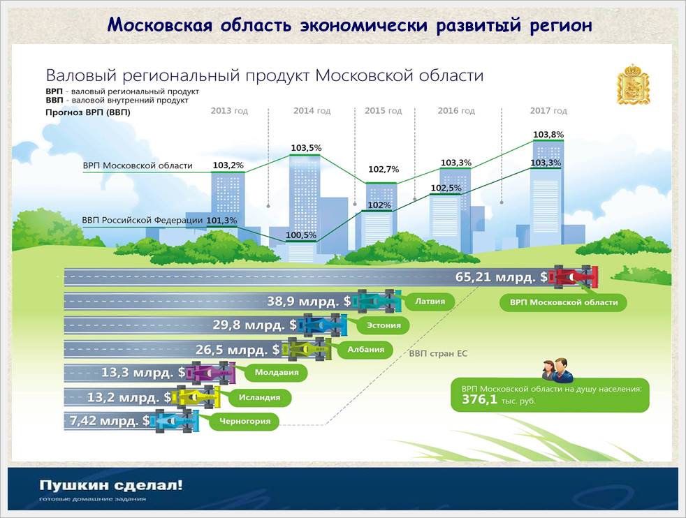 Промышленность московской области диаграмма