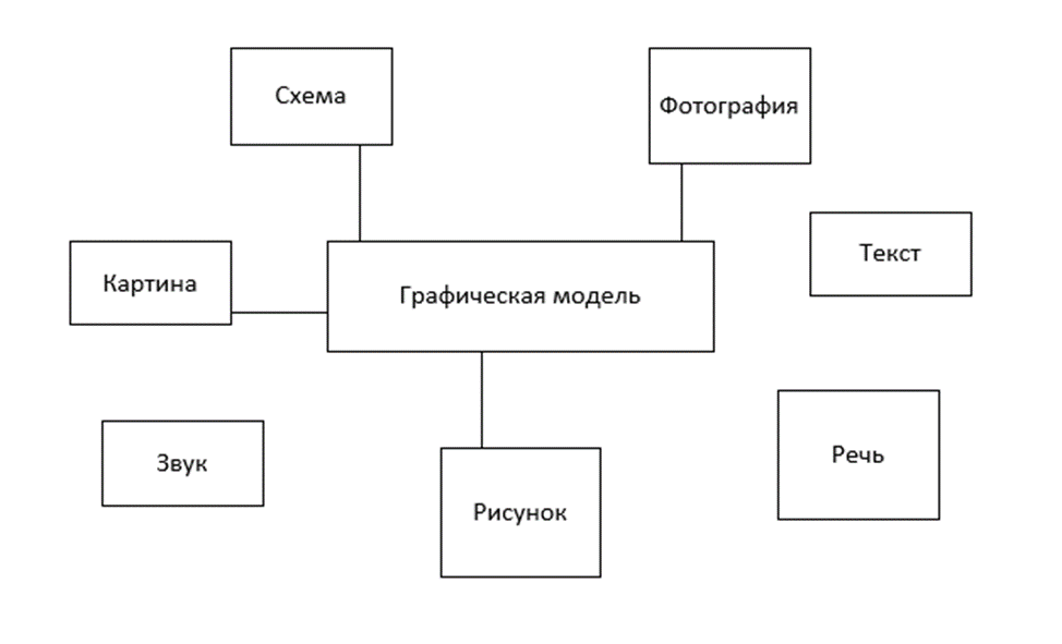 Графическая модель. Создать графическую модель схемы. Чем схема отличается от модели. Пример текстовой и графической модели.